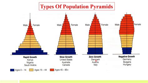 3.0 POPULATION AND LAND USE 3.1 Population: Levels, Growth.